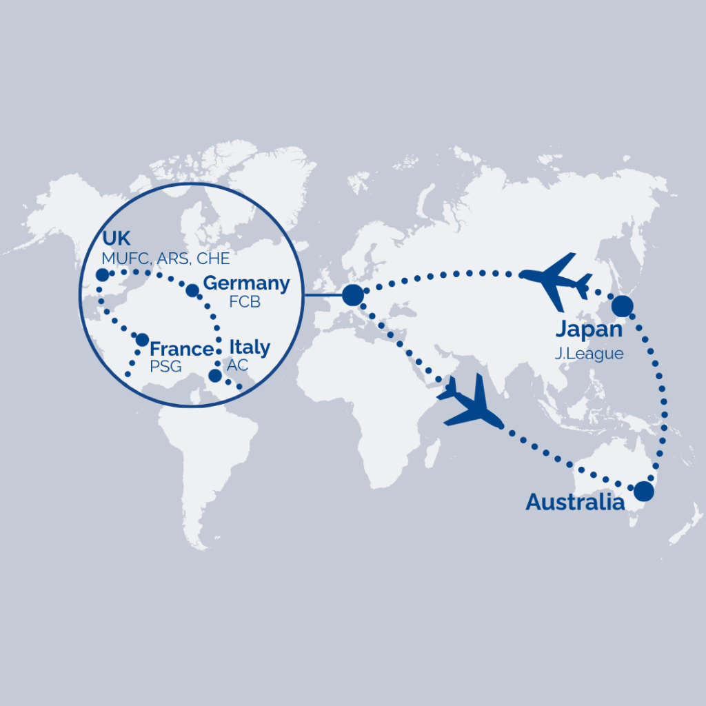 Infographic map showing European football clubs (MUFC/Ars/Che in UK; FCB in Germany; PSG in France; AC in Italy) circled in Europe, with flight routes to Japan and Australia marked by airplanes and dotted lines.